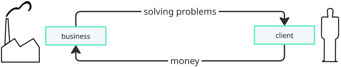 Problem to Solution diagram showing A to B transformation