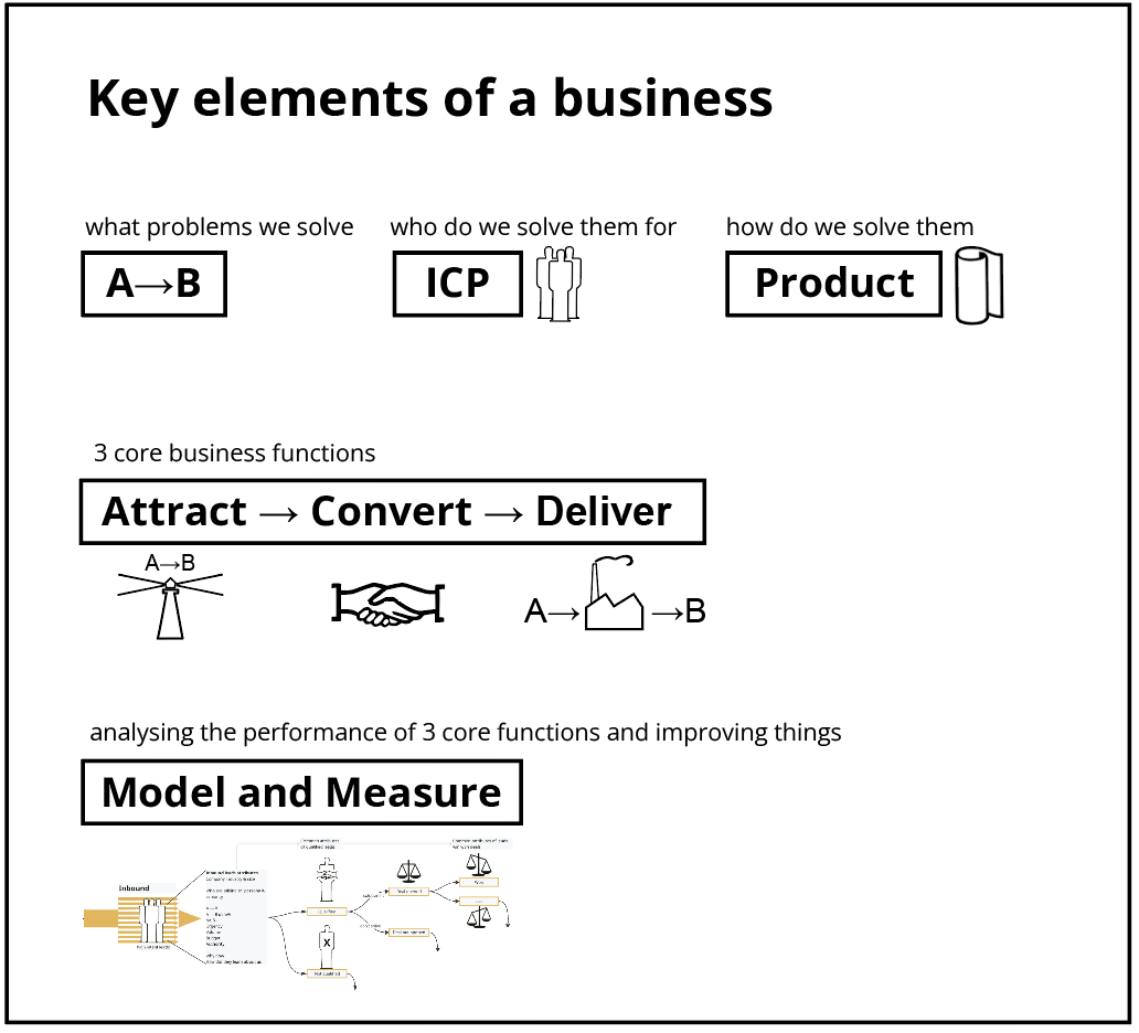 Complete business model diagram showing ICP, A→B transformation, and Attract-Convert-Deliver cycle