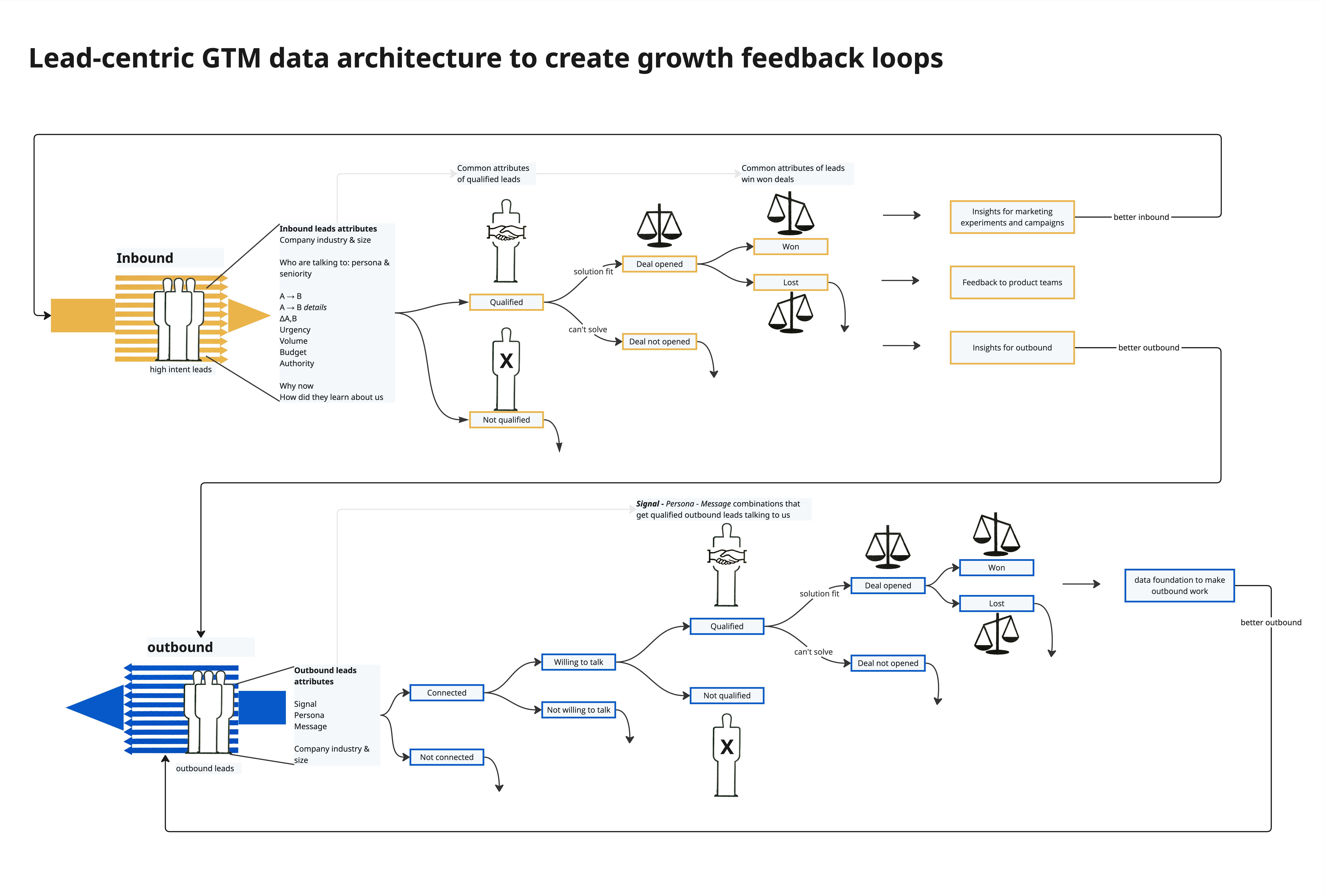 Just 2 objects to capture the majority of needed GTM data